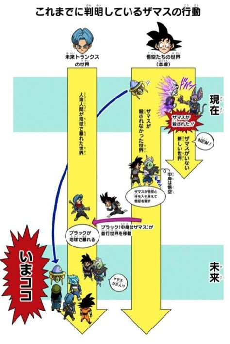 Unofficial online manga based on alternate universes where events in dragon ball z have deviated from the original timeline. Alternate Timeline | Dragon Ball Wiki | Fandom