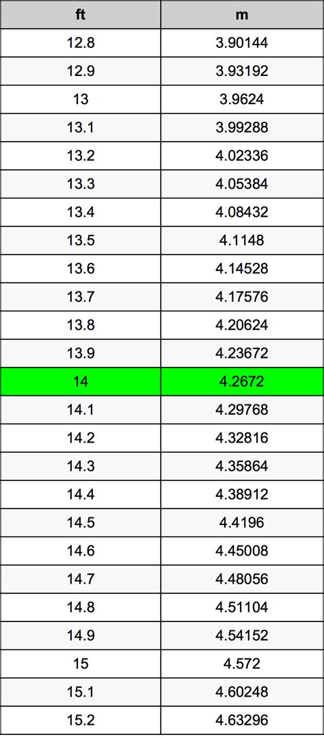 14 Feet To Meters Converter 14 Ft To M Converter