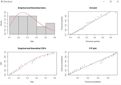 How To Fit A Gamma Distribution To A Dataset In R Geeksforgeeks