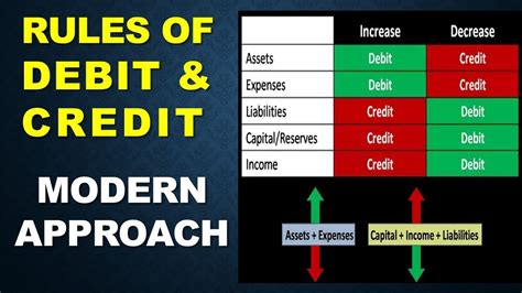 Modern Approach Of Debit And Credit American Approach Of Debit And Credit Rules Of Dr And