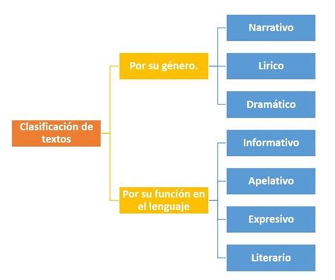 ClasificaciÓn De Los Textos Timeline Timetoast Timelines