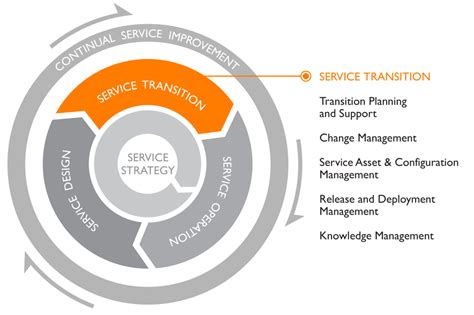 Itil Service Transition Processes