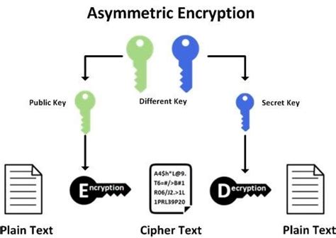 Asymmetric Cryptography Diagram Quizlet