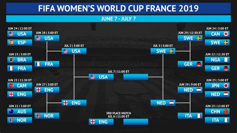 Flipboard Womens World Cup 2019 Full Bracket Dates