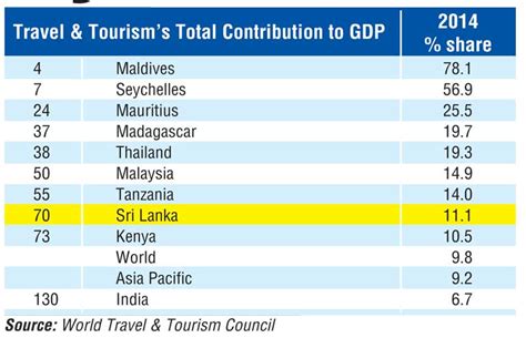 Paradise Threatened 111 Gdp Contribution By Tourism Daily Ft