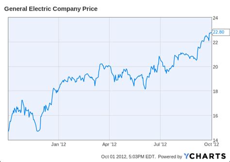 A company's net income for the trailing twelve month period expressed as a dollar amount per fully diluted shares outstanding. Is the General Electric Turnaround Finally Here, After ...