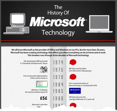 Infographic The History Of Microsoft Technology