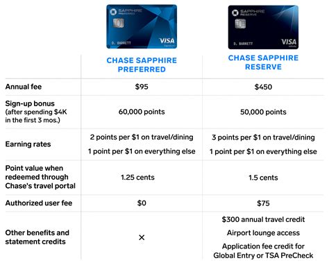 Chase Sapphire Preferred Vs Reserve Which Credit Card Is Best For You