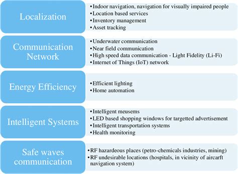 Applications Of Visible Light Communication Download Scientific Diagram