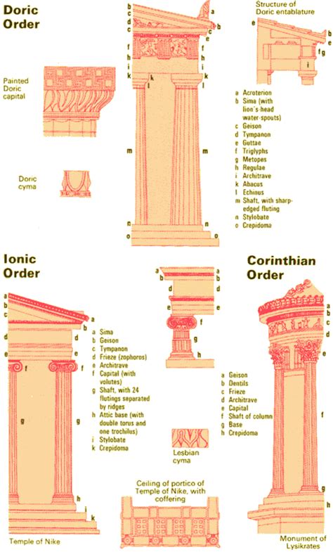 Classical Orders Of Greek Columns