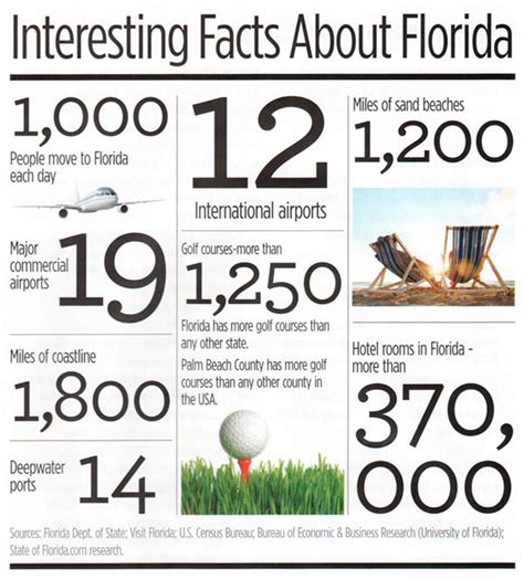 Interesting Facts About Florida — Miamihal The Smart Move In Real Estate