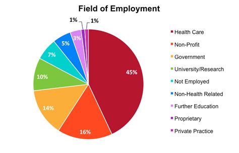 Public Health Jobs: MPH at UNE Alumni Survey Results | UNE Online ...