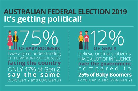Australian Federal Election Its Getting Political Pureprofile