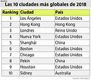 Las 10 ciudades más globales de 2018 (y solo hay una europea ...
