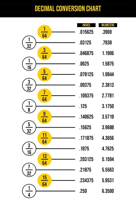 Fractions In Decimals Chart