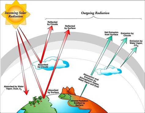 Ciencia Simplificada ¿qué Es La Radiación Atmosférica Tecnocys