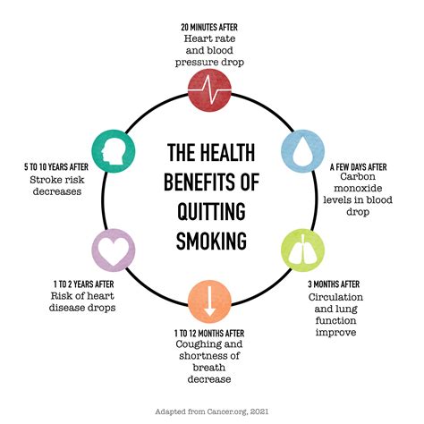 Benefits Of Quitting Smoking Diagram
