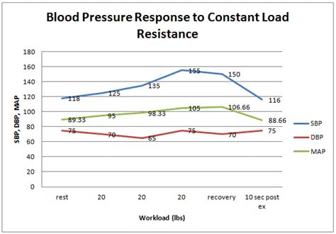 Systolic pressure is the blood pressure reading when your heart beats. Strength and Conditioning: Cardiovascular Responses to ...