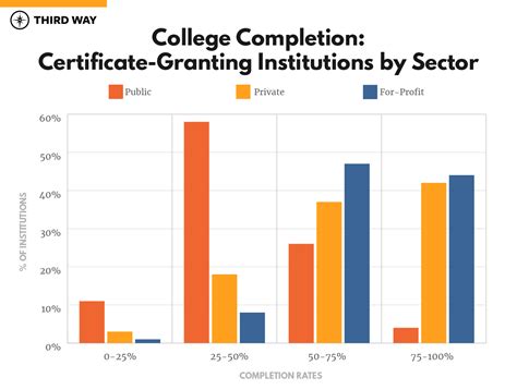 The State Of American Higher Education Outcomes In 2019 Third Way