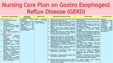 NCP Nursing Care Plan On Gastro Esophageal Reflux Disease GERD GI Disorders YouTube