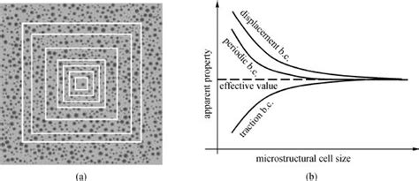 A smart leak detector and mitigator. Computational model generation and RVE design of self ...