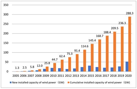 New And Cumulative Installed Wind Power Capacity In China Data Download Scientific Diagram