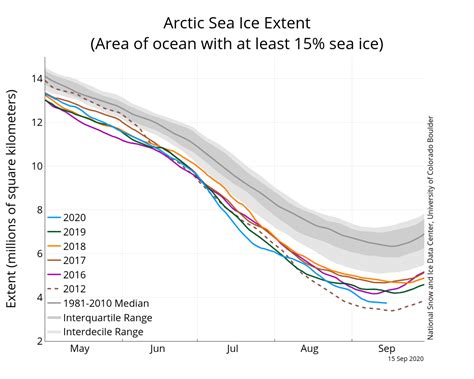 Arctic Minimum Ice Extent Second Lowest In 42 Years Workboat