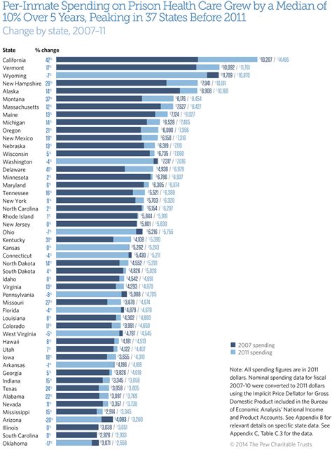 Per Inmate Prison Health Care Spending Grew Peaked In 37 States Before
