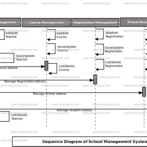 School Management System Sequence Uml Diagram Freeprojectz