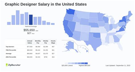 How Much Do Graphic Designer Jobs Pay Per Month In 2024