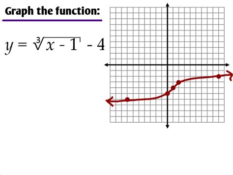63 Graphing Radical Functions Ms Zeilstras Math Classes