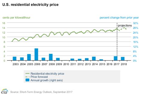 How To Find The Lowest Houston Electricity Rates Blog