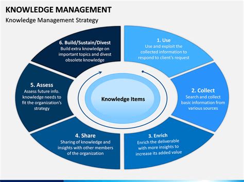 Knowledge Management Process Ppt