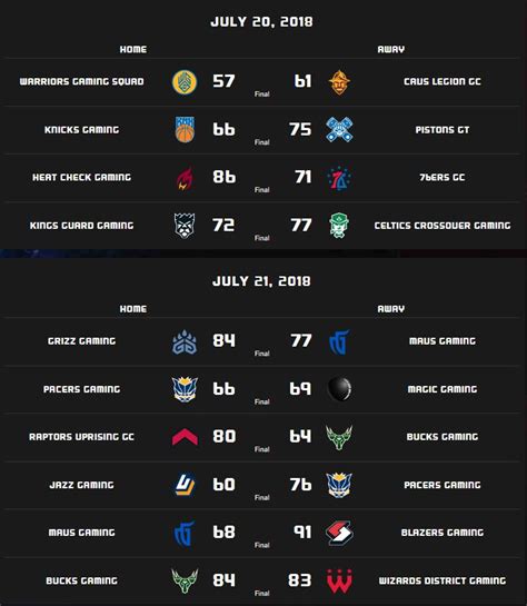 Nba 2k league games are streamed on twitch, every friday and saturday. NBA 2K League: Regular Season Schedule, Results, How To Watch