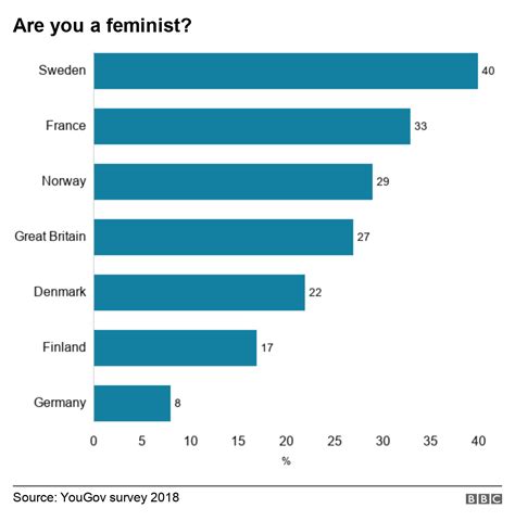 Why So Many Babe Women Don T Call Themselves Feminist BBC News