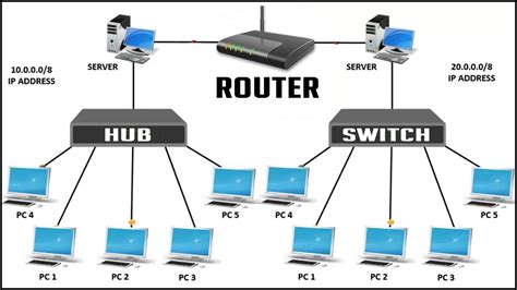 Network Devices Hub Switch Router Bridges Network Card Kara Nigeria Online