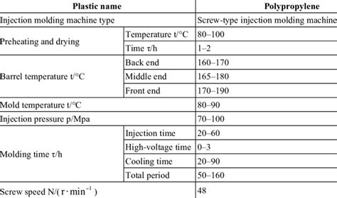 Polypropylene Injection Molding Process Parameters Download Table