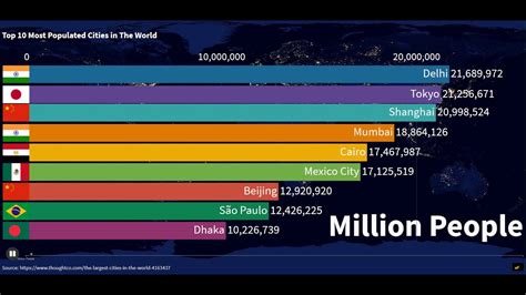 Top 10 Most Populated Cities In The World 2020 Youtube