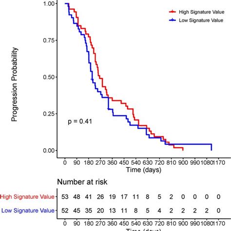 KaplanMeier Survival Curves Of ALK Positive NSCLC Patients The