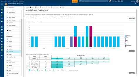 Monitoring application performance with application insights. Enhanced app usage monitoring and investigative features ...