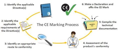 The Ce Marking Process Ce Certification