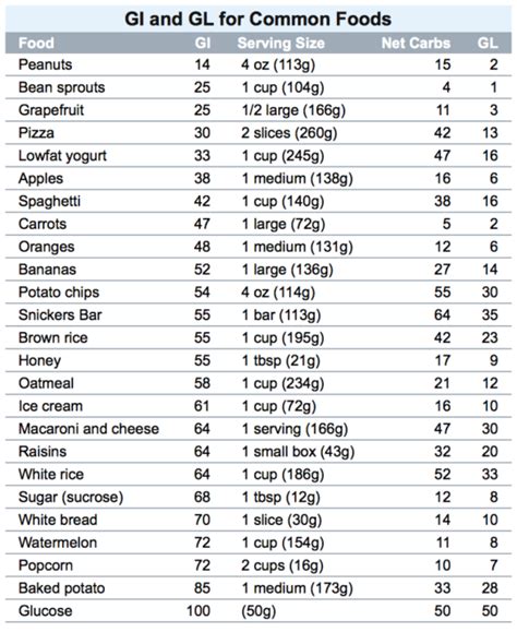 Low Glycemic Foods Chart