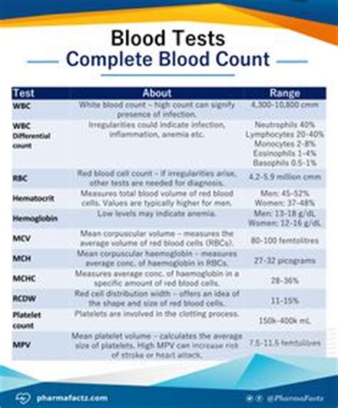 A complete blood count may also include measurements of chemicals and other substances in your blood. S1Q3T3 / SIQIIITIII Be very suspicious of PE. Not ALL PEs ...