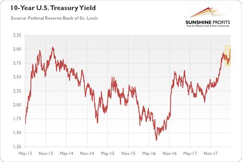 10 Year Treasury Yields And Gold