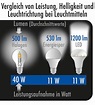 Lumen in Watt umrechnen: die Helligkeit einer LED-Leuchte bestimmen
