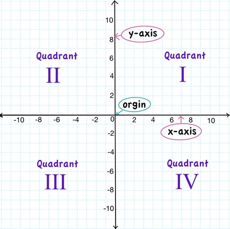 Graphing Points On A Coordinate Plane