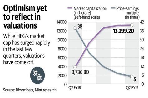 big rally crashing valuations  curious case  graphite electrode firms livemint