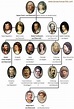 21 idées de Généalogies royales | genealogie, arbre généalogique ...