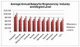 Photos of Average Electrical Engineer Salary