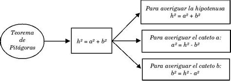 mapa conceptual de teorema de pitagoras pdmrea